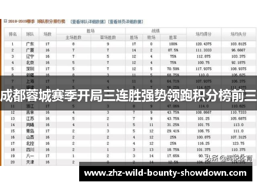 成都蓉城赛季开局三连胜强势领跑积分榜前三