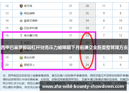 西甲巴塞罗那因杠杆财务压力被限期下月前递交全新重整管理方案 西甲巴塞罗那因杠杆财务压力被限期下月前递交全新重整管理方案